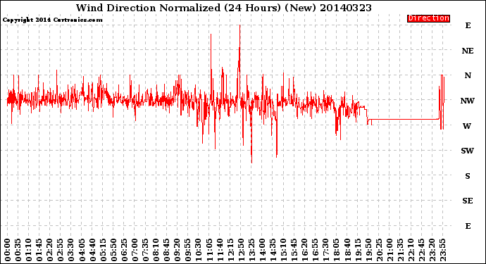 Milwaukee Weather Wind Direction<br>Normalized<br>(24 Hours) (New)