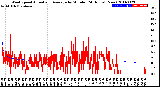 Milwaukee Weather Wind Speed<br>Actual and Average<br>by Minute<br>(24 Hours) (New)