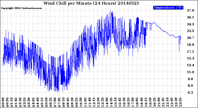 Milwaukee Weather Wind Chill<br>per Minute<br>(24 Hours)