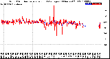 Milwaukee Weather Wind Direction<br>Normalized and Average<br>(24 Hours) (Old)