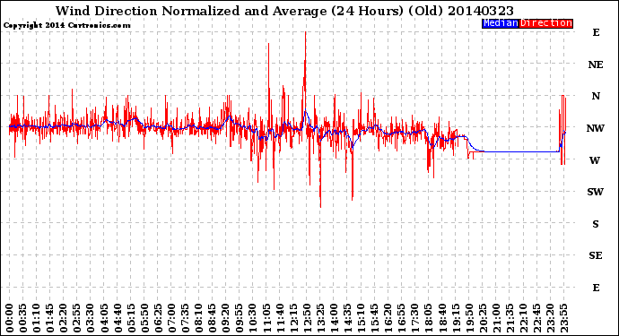 Milwaukee Weather Wind Direction<br>Normalized and Average<br>(24 Hours) (Old)