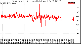 Milwaukee Weather Wind Direction<br>Normalized<br>(24 Hours) (Old)