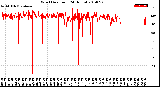 Milwaukee Weather Wind Direction<br>(24 Hours)