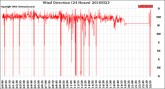 Milwaukee Weather Wind Direction<br>(24 Hours)