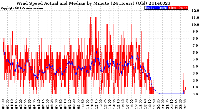 Milwaukee Weather Wind Speed<br>Actual and Median<br>by Minute<br>(24 Hours) (Old)