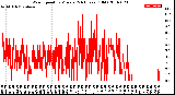 Milwaukee Weather Wind Speed<br>by Minute<br>(24 Hours) (Old)