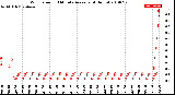 Milwaukee Weather Wind Speed<br>10 Minute Average<br>(4 Hours)