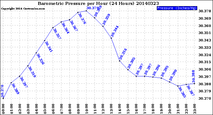 Milwaukee Weather Barometric Pressure<br>per Hour<br>(24 Hours)