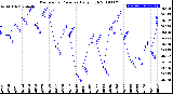 Milwaukee Weather Barometric Pressure<br>Daily High