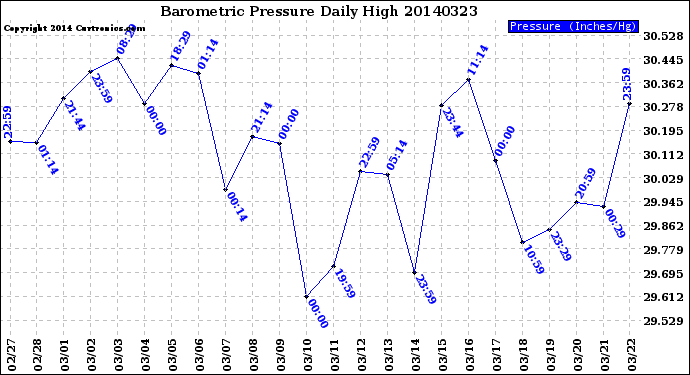 Milwaukee Weather Barometric Pressure<br>Daily High