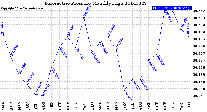 Milwaukee Weather Barometric Pressure<br>Monthly High