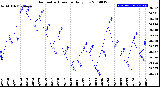 Milwaukee Weather Barometric Pressure<br>Daily Low