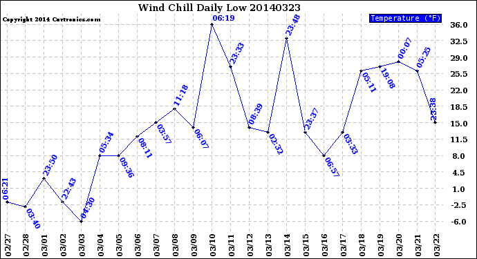 Milwaukee Weather Wind Chill<br>Daily Low