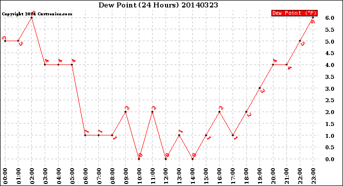 Milwaukee Weather Dew Point<br>(24 Hours)