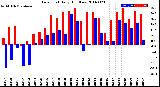 Milwaukee Weather Dew Point<br>Daily High/Low