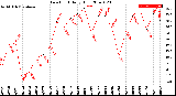 Milwaukee Weather Dew Point<br>Daily High