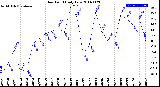 Milwaukee Weather Dew Point<br>Daily Low