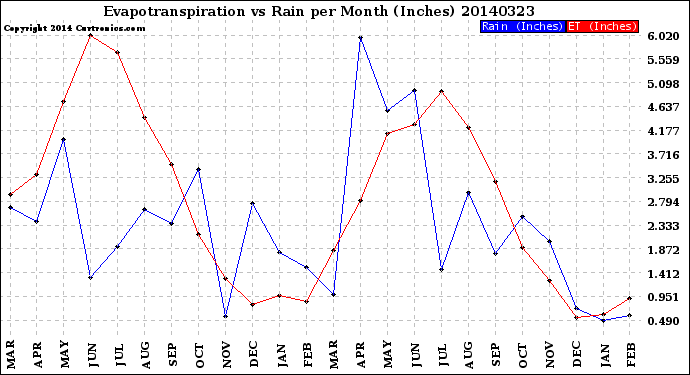 Milwaukee Weather Evapotranspiration<br>vs Rain per Month<br>(Inches)