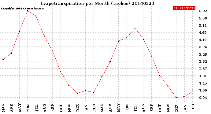 Milwaukee Weather Evapotranspiration<br>per Month (Inches)