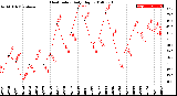 Milwaukee Weather Heat Index<br>Daily High