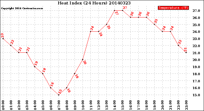 Milwaukee Weather Heat Index<br>(24 Hours)