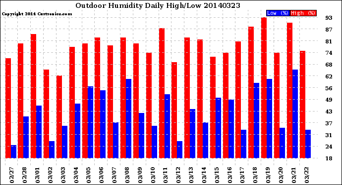 Milwaukee Weather Outdoor Humidity<br>Daily High/Low