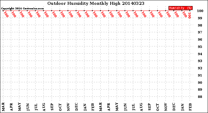 Milwaukee Weather Outdoor Humidity<br>Monthly High