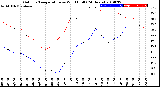 Milwaukee Weather Outdoor Temperature<br>vs Wind Chill<br>(24 Hours)