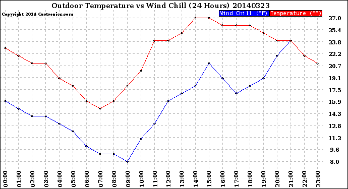 Milwaukee Weather Outdoor Temperature<br>vs Wind Chill<br>(24 Hours)