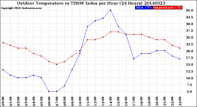 Milwaukee Weather Outdoor Temperature<br>vs THSW Index<br>per Hour<br>(24 Hours)