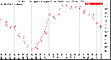 Milwaukee Weather Outdoor Temperature<br>per Hour<br>(24 Hours)