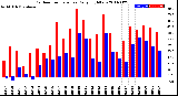 Milwaukee Weather Outdoor Temperature<br>Daily High/Low