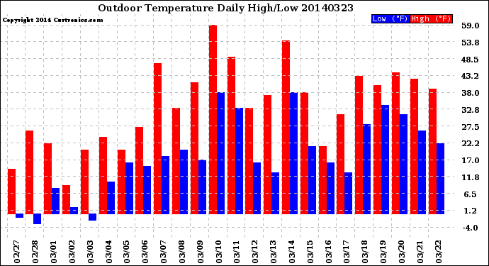 Milwaukee Weather Outdoor Temperature<br>Daily High/Low