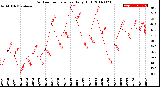 Milwaukee Weather Outdoor Temperature<br>Daily High