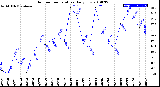 Milwaukee Weather Outdoor Temperature<br>Daily Low