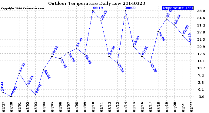 Milwaukee Weather Outdoor Temperature<br>Daily Low