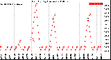 Milwaukee Weather Rain<br>By Day<br>(Inches)