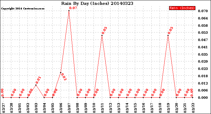 Milwaukee Weather Rain<br>By Day<br>(Inches)