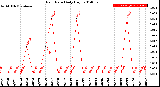 Milwaukee Weather Rain Rate<br>Daily High