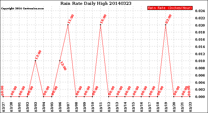 Milwaukee Weather Rain Rate<br>Daily High