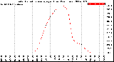 Milwaukee Weather Solar Radiation Average<br>per Hour<br>(24 Hours)