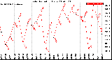 Milwaukee Weather Solar Radiation<br>Daily