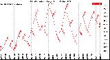 Milwaukee Weather THSW Index<br>Daily High