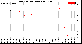 Milwaukee Weather Wind Speed<br>Average<br>(24 Hours)