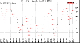 Milwaukee Weather Wind Direction<br>(By Day)