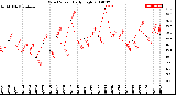 Milwaukee Weather Wind Speed<br>Daily High