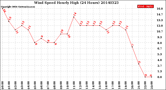 Milwaukee Weather Wind Speed<br>Hourly High<br>(24 Hours)