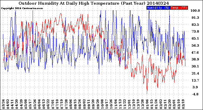 Milwaukee Weather Outdoor Humidity<br>At Daily High<br>Temperature<br>(Past Year)
