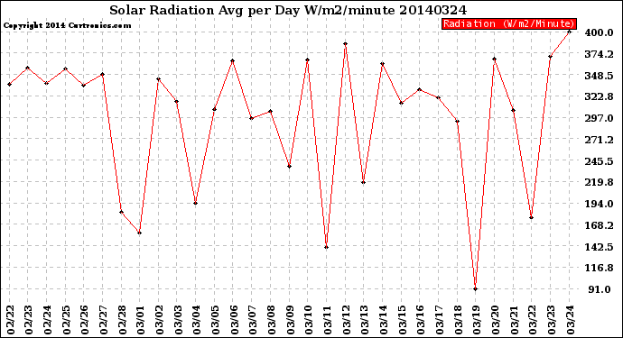 Milwaukee Weather Solar Radiation<br>Avg per Day W/m2/minute