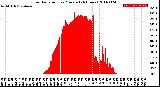 Milwaukee Weather Solar Radiation<br>per Minute<br>(24 Hours)